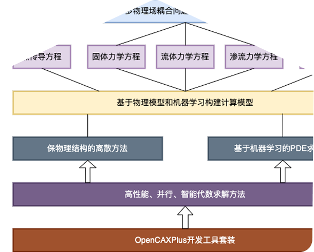 智能工业软件核心求解器研发
